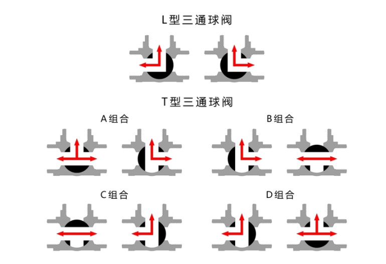 電動(dòng)三通螺紋球閥Q914F-16P、Q915F-16P流向圖換向圖