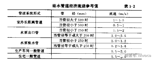 閥門管道流速通常設(shè)值