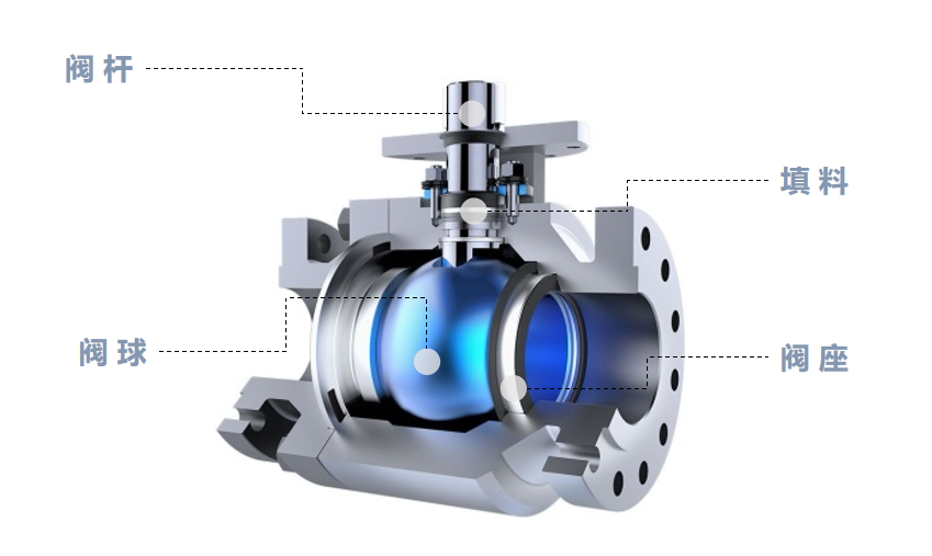 各種球閥_球閥種類_球閥的分類和型號