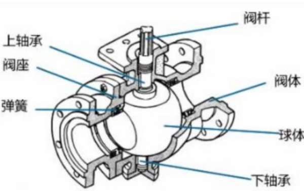 球閥種類_球閥二通球閥_卡套球閥種類
